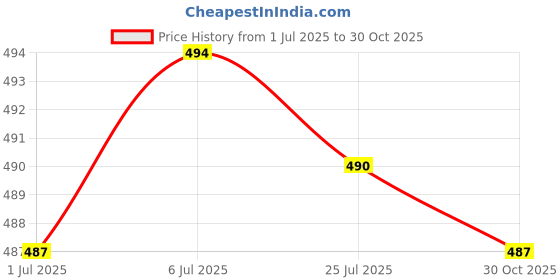 amazon.in BNF® 2x Replace HDD Hard Disk Drive Caddy Cover for IBM Thinkpad T410 |Computers/Tablets & Networking | Drives, Storage & Blank Media | Drive Bay Caddies|2Pcs Hdd Caddy Cover Price History Graph from 1 Jul 2025 to 30 Oct 2025