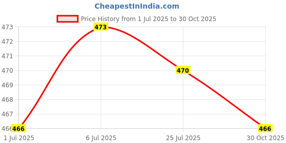 amazon.in BNF® 2x Replacement HDD Hard Disk Drive Caddy Cover+ Screw for Latitude D820|Computers/Tablets & Networking | Drives, Storage & Blank Media | Drive Bay Caddies|2Pcs Hdd Caddy Cover Price History Graph from 1 Jul 2025 to 30 Oct 2025