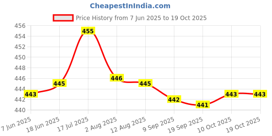 amazon.in bnf® 2X Round Internal Magent Speaker 8Ohm 0.5W Waterproof Speaker Parts 40mm Price History Graph from 7 Jun 2025 to 10 Oct 2025