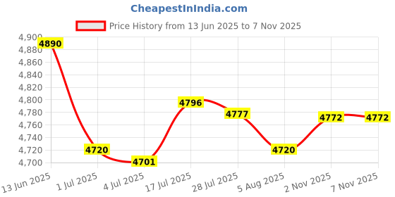 amazon.in bnf® 2X Round Straw Woven Tatami Cushion Floor Pouf Meditation Seat Mat | Yard, Garden & Outdoor Living | Patio & Garden Furniture | Cushions & Pads Price History Graph from 13 Jun 2025 to 2 Nov 2025