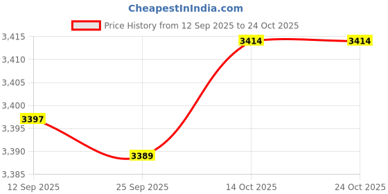 amazon.in Bnf® 2X Scuba Dive Coil Camera Lanyard Diving for Outdoor Swimming Diving Pool|Sporting Goods | Water Sports | Scuba & Snorkeling | Underwater Photography Price History Graph from 12 Sep 2025 to 23 Oct 2025
