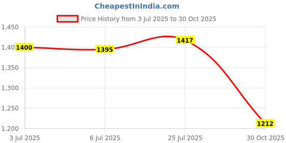 amazon.in Bnf® 2X Silicone Distributing Cup Toning Light Home Decor DIY Casting |Crafts | Multi-Purpose Craft Supplies | Crafting Pieces | Resin Craft Molds & Supplies Price History Graph from 3 Jul 2025 to 30 Oct 2025