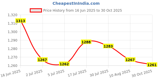 amazon.in bnf® 2X Skimmer Basket Pool Supply Cleaning Tool for Swimming Pools Pool Cleaning | Yard, Garden & Outdoor Living | Pools & Spas | Pool Equipment & Parts | Pool Skimmer Systems & Baskets Price History Graph from 16 Jun 2025 to 30 Oct 2025
