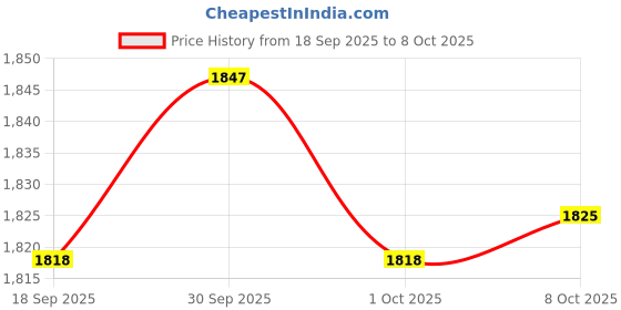 amazon.in Bnf® 2x Slant Boards Squat Wedge Versatile for Pushup 24x15x7.6cm Exercise Blocks|Balance Trainers|Sporting Goods Price History Graph from 18 Sep 2025 to 8 Oct 2025