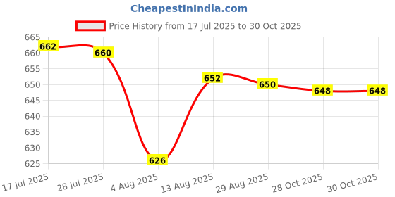 amazon.in bnf® 2X Soccer Shin Guards Football Shin Pads for Teens Men Women Shin Protection 8cmx5cm|Sporting Goods | Team Sports |Protective Gear|1 Pair of Soccer Shin Guards Price History Graph from 17 Jul 2025 to 28 Oct 2025