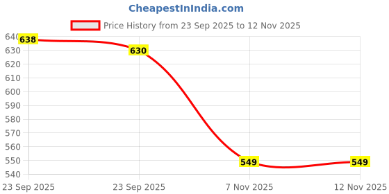 amazon.in BNF® 2X Soccer Shin Guards Protective Gear for Adults and Children | Breathable EVA & PBT Material | Lightweight, Insert into Socks | Compact 10cmx6cm Calf Protection Premium Football Price History Graph from 23 Sep 2025 to 12 Nov 2025