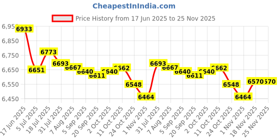 amazon.in bnf® 2x Spa Heating Element for Sauna Heater Spas Hot Tub Heater Spas Elements | Sauna Heaters | Pools & Spas | Yard Garden & Outdoor Living Price History Graph from 17 Jun 2025 to 25 Nov 2025