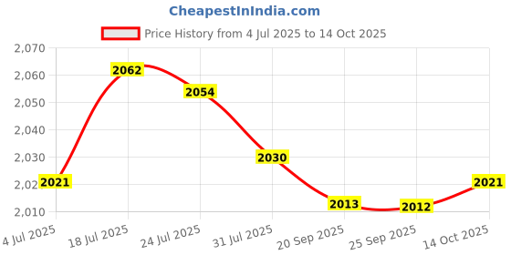 amazon.in bnf® 2X Stained Rectangle Window Panel Wall Decor | Home D©cor | Suncatchers & Mobiles Price History Graph from 4 Jul 2025 to 14 Oct 2025