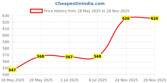 amazon.in bnf® 2x Sterile Airless Pump Bottle Refillable Toner/Lotion/Serum Container 15ml Health & Beauty | Makeup | Makeup Tools & Accessories | Other Makeup Tools & Accs Price History Graph from 18 May 2025 to 24 Nov 2025