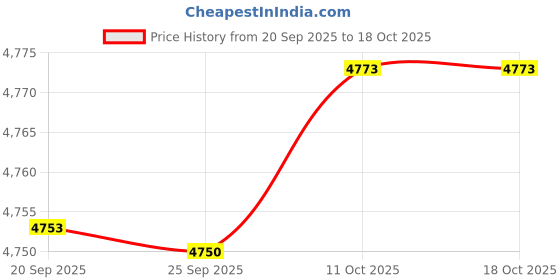 amazon.in Bnf® 2X Swimming Pool Spa Cleaning Leaf Skimmer Net & 1m Aluminum Telescopic Pole | Home & Garden | Yard, Garden & Outdoor Living | Pools & Spas Price History Graph from 20 Sep 2025 to 18 Oct 2025