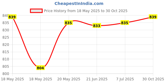 amazon.in bnf® 2x Travel Aluminum Mist Spray Perfumes Bottle Makeup Sprayer Atomizer 250ml Health & Beauty | Makeup | Makeup Tools & Accessories | Other Makeup Tools & Accs Price History Graph from 18 May 2025 to 30 Oct 2025