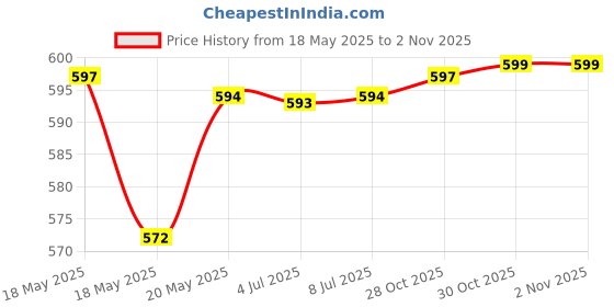 amazon.in bnf® 2x Travel Refillable Perfume Pump Spray Bottles Sprayer Dispenser 250ml Blue Health & Beauty | Makeup | Makeup Tools & Accessories | Other Makeup Tools & Accs Price History Graph from 18 May 2025 to 30 Oct 2025