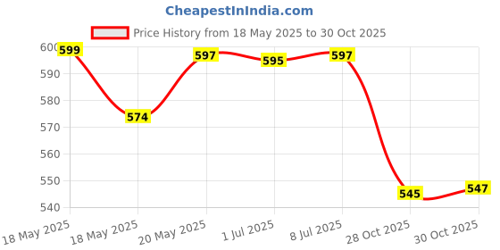 amazon.in bnf® 2x Travel Refillable Perfume Pump Spray Bottles Sprayer Dispenser 250ml Brown Health & Beauty | Makeup | Makeup Tools & Accessories | Other Makeup Tools & Accs Price History Graph from 18 May 2025 to 30 Oct 2025