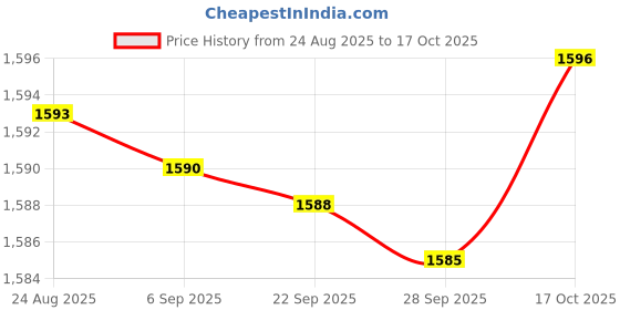 amazon.in bnf® 2X Trunk Protector Protect Bark Tree Saplings Wildlife Protection Trunk Wrap Green Price History Graph from 24 Aug 2025 to 17 Oct 2025