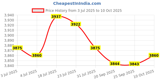 amazon.in Bnf® 2X Tufting Cloth Backing Fabric/for Using Rug Tufting |Crafts | Needlecrafts & Yarn | Rug Making | Primitive Hand Hooking Price History Graph from 3 Jul 2025 to 10 Oct 2025