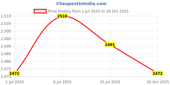 amazon.in BNF® 2x USB2.0 HDD Hard Drive External Enclosure 2.5" IDE PATA HDD Case Gray|Computers/Tablets & Networking | Drives, Storage & Blank Media | Drive Enclosures & Docks Price History Graph from 1 Jul 2025 to 30 Oct 2025
