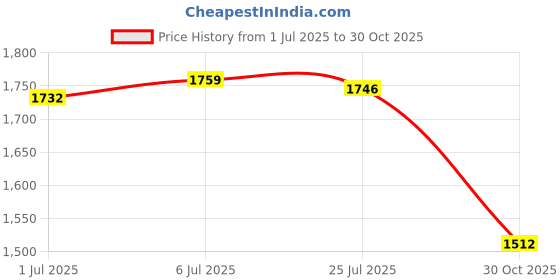amazon.in BNF® 2x USB3.0 SATA III 2.5" SSD HDD Hard Drive Enclosure Laptop Disk Case Box|Computers/Tablets & Networking | Drives, Storage & Blank Media | Drive Enclosures & Docks Price History Graph from 1 Jul 2025 to 30 Oct 2025