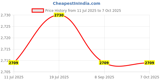 amazon.in BNF® 2x VDO Cluster LCD Display Replacing Old Kit for VW Audi Version A3 A4 A6|Motors | Parts & Accessories | Car & Truck Parts |2 X Lcd Display Price History Graph from 11 Jul 2025 to 7 Oct 2025