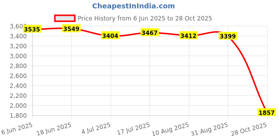 amazon.in bnf® 2X Waterproof Non-Slip Round Table Cover Elastic Edged Fitted Table Cloth | Home D?©cor | Other Home D?©cor Price History Graph from 6 Jun 2025 to 28 Oct 2025