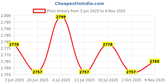 amazon.in BNF® 2X Waterproof Non-Slip Round Table Cover Tablecloth Home Decor 120cm/48''|Home & Garden | Kitchen, Dining & Bar | Linens & Textiles Price History Graph from 3 Jun 2025 to 9 Nov 2025