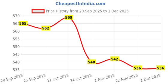 amazon.in Bnf® 2X Waterproof Piezoelectric Ultrasonic Speaker Audio Part 51x20mm Piezo Horn|Business & Industrial | Electrical & Test Equipment |Buzzers & Speakers|2 Pieces Piezoelectric Speakers Price History Graph from 20 Sep 2025 to 30 Nov 2025