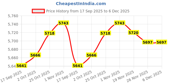 amazon.in Bnf® 2X Winter Cover for Swimming Pool Solar Reel - Reel Not Included Black | Home & Garden | Yard, Garden & Outdoor Living | Pools & Spas | Pool Equipment & Parts | Pool Covers & Rollers Price History Graph from 17 Sep 2025 to 5 Dec 2025
