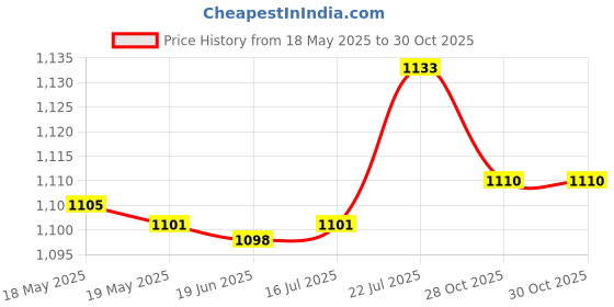 amazon.in bnf® 2X Wire Gauge Reducing Adapter Terminal 4 to 8 Ga Adapter Fit for Car | Parts & Accessories | Car & Truck Parts | Exterior | Exterior Door Handles Price History Graph from 18 May 2025 to 30 Oct 2025