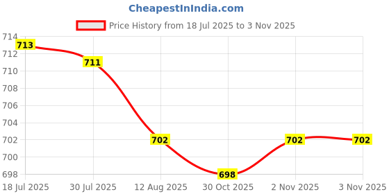 amazon.in bnf® 2x1 Packs Movement with Pointer for Quartz Wall Clock Repair Replacements 03 | Other Crafts Price History Graph from 18 Jul 2025 to 2 Nov 2025