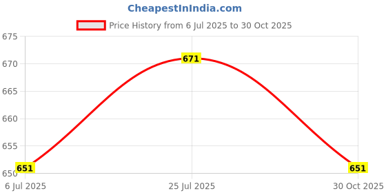 amazon.in Bnf® 2x1 Set Button Shape Silicone DIY Jewelry Mold Resin Mould Baking Shape Mould|Crafts | Multi-Purpose Craft Supplies | Crafting Pieces | Resin Craft Molds & Supplies Price History Graph from 6 Jul 2025 to 30 Oct 2025