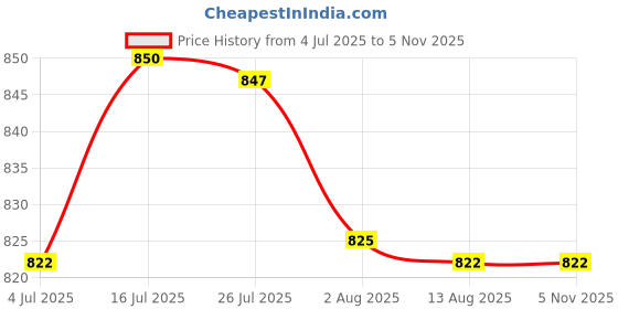 amazon.in bnf® 2x1 Set Movement with Pointer for Quartz Wall Clock Repair Replacement Black|Crafts | Other Crafts| Other Crafts|1 Set Quartz Wall Clock Movement with Pointers (2 Pack) Price History Graph from 4 Jul 2025 to 4 Nov 2025