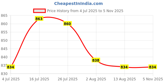 amazon.in bnf® 2x1 Set Movement with Pointer for Quartz Wall Clock Repair Replacement Green|Crafts | Other Crafts| Other Crafts|1 Set Quartz Wall Clock Movement with Pointers (2 Pack) Price History Graph from 4 Jul 2025 to 4 Nov 2025