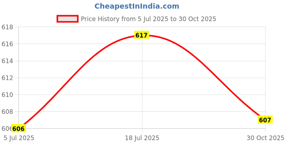 amazon.in bnf® 2x10 Pieces Guitar Strap Block Rubber Safety Strap Lock Washer for Guitar Bass | Guitars & Basses | Parts & Accessories | Straps Price History Graph from 5 Jul 2025 to 30 Oct 2025
