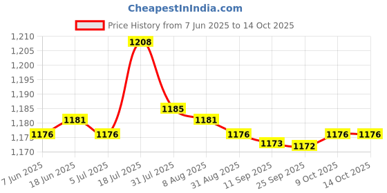 amazon.in bnf® 2x10 Pieces PCB Mount AV Concentric Outlet 4 RCA Female Socket Connector Board Price History Graph from 7 Jun 2025 to 14 Oct 2025