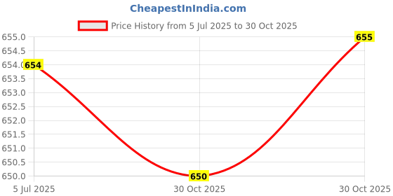 amazon.in bnf® 2x10 Pieces Plastic Saxophone Connecting Rods 18mm | Wind & Woodwind | Parts & Accessories | Other Accessories Price History Graph from 5 Jul 2025 to 30 Oct 2025
