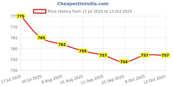 amazon.in bnf® 2x10 Pieces Snap Rivet Fasteners Kits for Speaker Net Grill 029 Model Price History Graph from 17 Jul 2025 to 13 Oct 2025