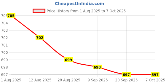 amazon.in bnf® 2x10 Pieces Snap Rivet Fasteners Kits for Speaker Net Grill 039 Model Price History Graph from 1 Aug 2025 to 7 Oct 2025