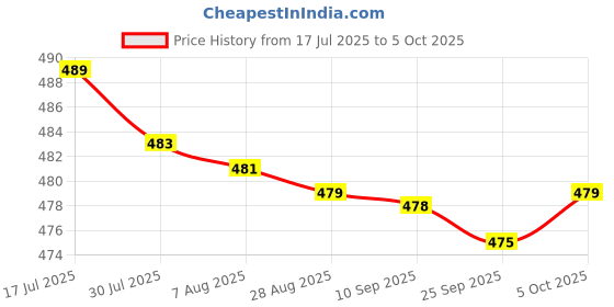 amazon.in bnf® 2x10 Pieces Snap Rivet Fasteners Kits for Speaker Net Grill 046 Model Price History Graph from 17 Jul 2025 to 5 Oct 2025