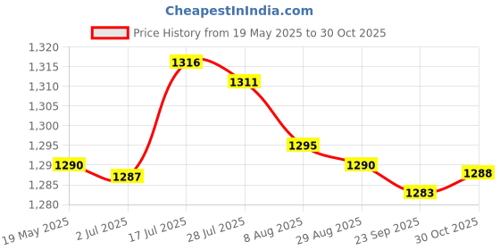 amazon.in bnf® 2x100pcs Trimmable Solid plug - Screws - Pocket-holes - DIY Yellow | Home & Garden | Tools | Power Tools | Routers Price History Graph from 19 May 2025 to 30 Oct 2025
