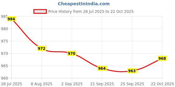 amazon.in bnf® 2x100x Fishing Snaps Fishing Gear Fishing Tackle Lightweight Lock Snaps Swivel Model 3 | Fishing | Terminal Tackle | Swivels & Snaps Price History Graph from 28 Jul 2025 to 22 Oct 2025