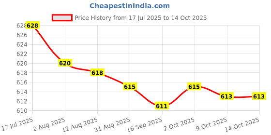 amazon.in bnf® 2x10mm in-Ear Earphone Loudspeaker Replacement Headphone Round Speaker Parts Price History Graph from 17 Jul 2025 to 13 Oct 2025