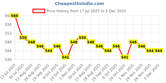 amazon.in bnf® 2x10Pcs/set 3.5mm PCB Panel Mount Stereo Jack Female Socket Connector Earphone Price History Graph from 17 Jul 2025 to 5 Dec 2025