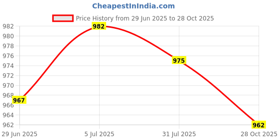 amazon.in BNF® 2x10Pieces Boilies Stopper Corn Catfish Carp Fishing Hair Stops Equipment Orange|Sporting Goods | Fishing | Terminal Tackle Price History Graph from 29 Jun 2025 to 28 Oct 2025