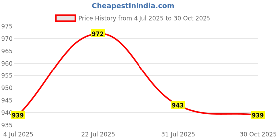 amazon.in Bnf® 2x10x Shrapnel Purse Making Supplies Metal Frame Kiss Clasp 8.5x1.4 cm Silver|Crafts | Sewing | Foundations & Undergarments | Purse Handles, Frames & Feet Price History Graph from 4 Jul 2025 to 30 Oct 2025