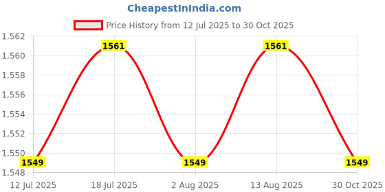 amazon.in BNF® 2x10x Spring Octopus Deck Peg Rope Buckle Stainless Steel Awning Tent Stakes|Sporting Goods | Outdoor Sports | Climbing & Caving | Carabiners & Hardware Price History Graph from 12 Jul 2025 to 30 Oct 2025