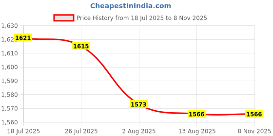 amazon.in Bnf® 2x10x Spring Octopus Deck Peg Rope Buckle Stainless Steel Awning Tent Stakes|Sporting Goods | Outdoor Sports | Climbing & Caving | Carabiners & Hardware Price History Graph from 18 Jul 2025 to 7 Nov 2025