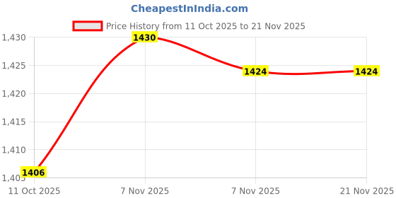 amazon.in BNF® 2x110m Fiber Archery String Material Bow String Making Thread Blue & White-Sporting Goods-Outdoor Sports-Archery-Accessories-Strings- 1 Piece Bowstring Material(2 Pack) Price History Graph from 11 Oct 2025 to 21 Nov 2025