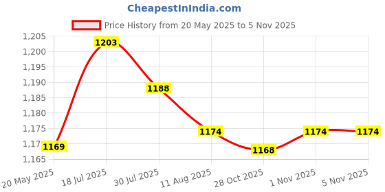 amazon.in bnf® 2x12V 2A AC Adapter Charger Power Supply Cord for CCTV Camera LED Strip Lights white | Electrical & Test Equipment | Electrical Supply Equipment | Power Supplies Price History Graph from 20 May 2025 to 1 Nov 2025