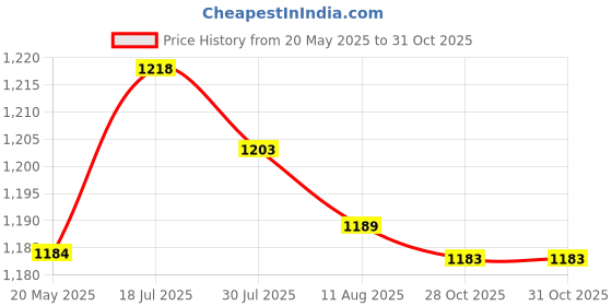 amazon.in bnf® 2x12V 2A AC Adapter Charger Sturdy Wall Plug for LED Strip Lights Router white | Electrical & Test Equipment | Electrical Supply Equipment | Power Supplies | Switching Mode Power Supplies Price History Graph from 20 May 2025 to 31 Oct 2025