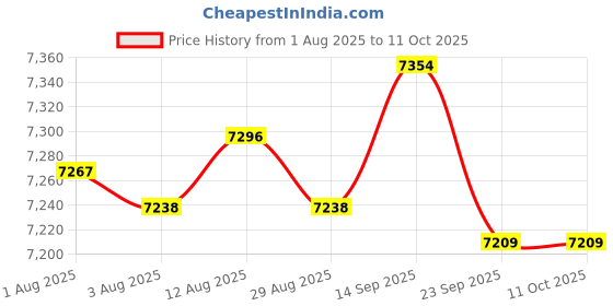 amazon.in bnf® 2x1/6 Digital Single Lens Reflex Camera Set Model Toys for 12'' Action | Action s Price History Graph from 1 Aug 2025 to 11 Oct 2025