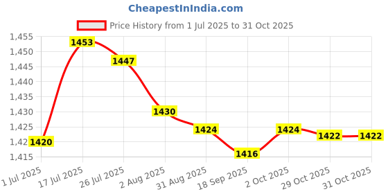 amazon.in bnf® 2x1pc Natural Wooden Springboard Jumping Platform for Hamster Small Pets | Small Animal Supplies | Exercise & Toys Price History Graph from 1 Jul 2025 to 30 Oct 2025